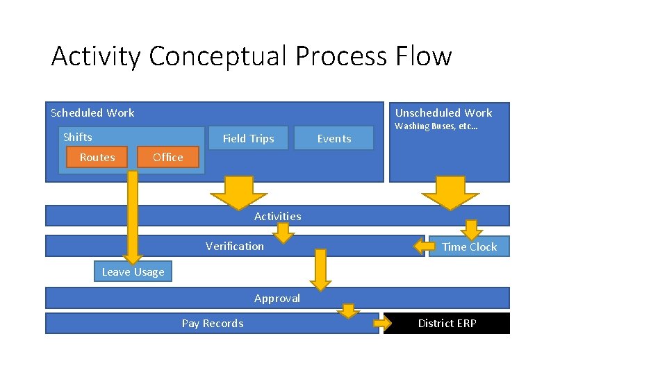 Activity Conceptual Process Flow Scheduled Work Unscheduled Work Shifts Field Trips Routes Events Washing