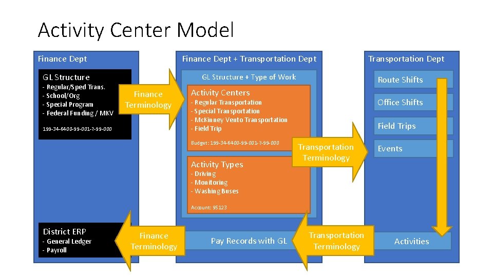 Activity Center Model Finance Dept + Transportation Dept Finance Dept GL Structure - Regular/Sped