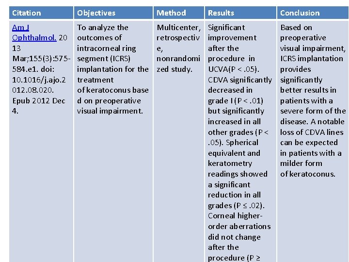 Citation Objectives Method Results Conclusion Am J Ophthalmol. 20 13 Mar; 155(3): 575584. e