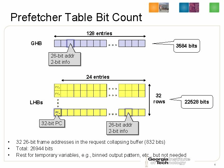 Prefetcher Table Bit Count 128 entries GHB 3584 bits 26 -bit addr 2 -bit