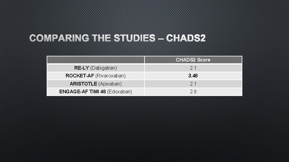 COMPARING THE STUDIES – CHADS 2 Score RE-LY (Dabigatran) 2. 1 ROCKET-AF (Rivaroxaban) 3.