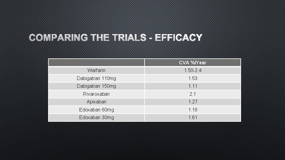 COMPARING THE TRIALS - EFFICACY CVA %/Year Warfarin 1. 50 -2. 4 Dabigatran 110