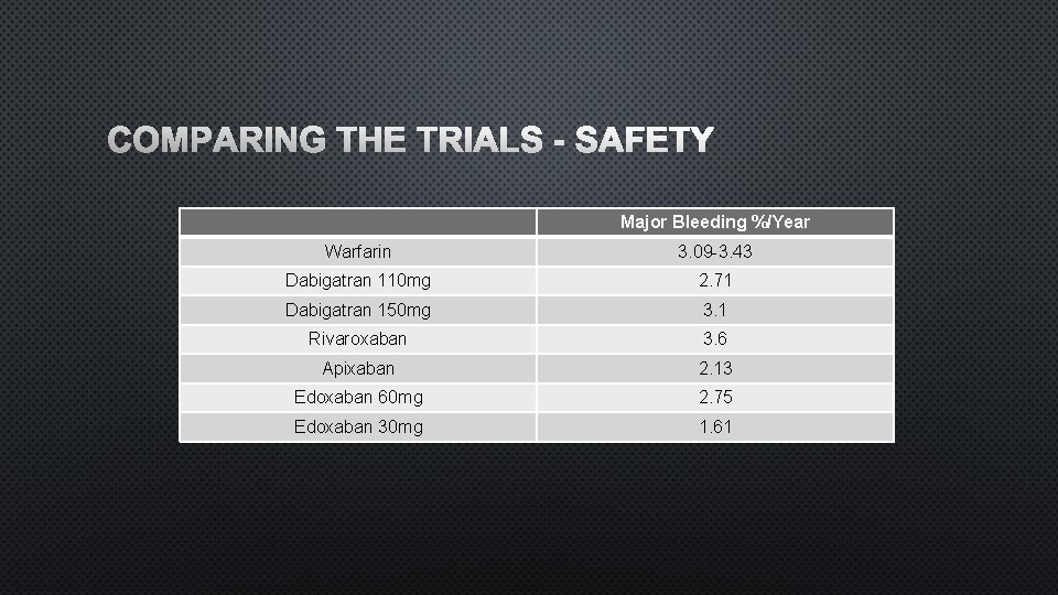 COMPARING THE TRIALS - SAFETY Major Bleeding %/Year Warfarin 3. 09 -3. 43 Dabigatran