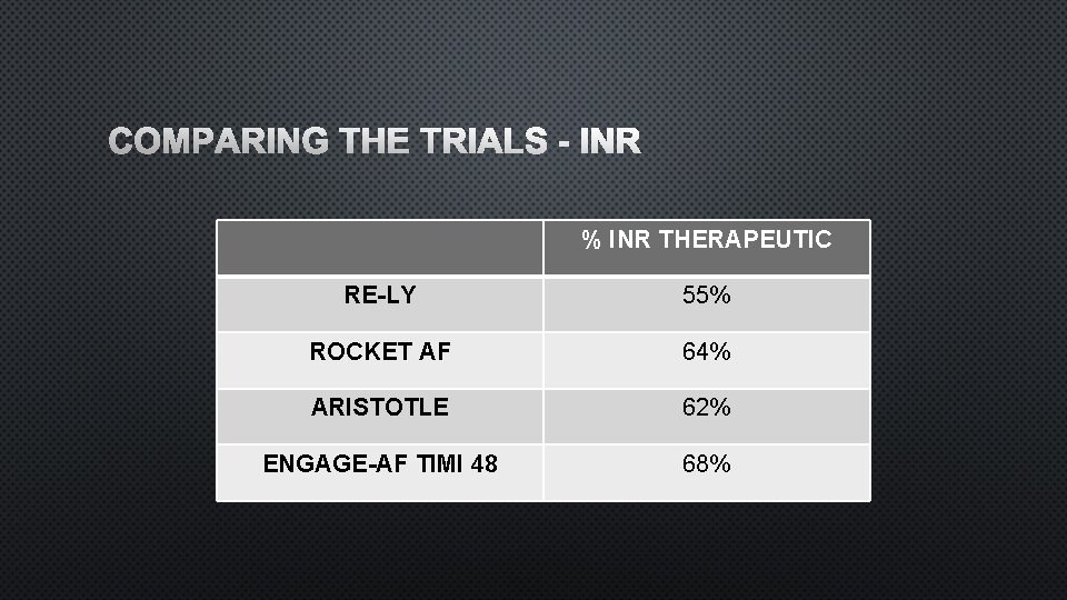 COMPARING THE TRIALS - INR % INR THERAPEUTIC RE-LY 55% ROCKET AF 64% ARISTOTLE