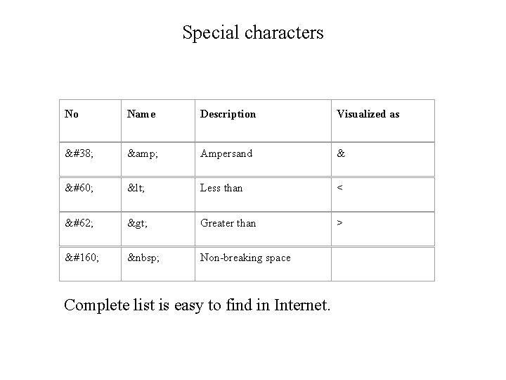 Special characters No Name Description Visualized as & & Ampersand & < < Less