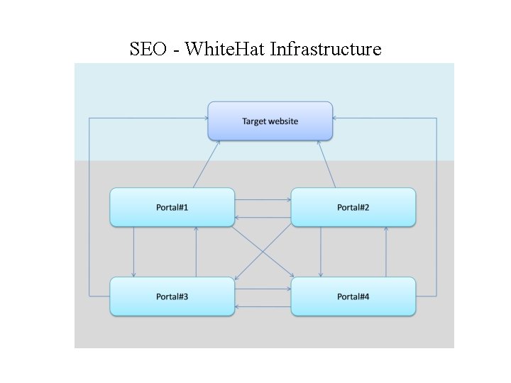 SEO - White. Hat Infrastructure 