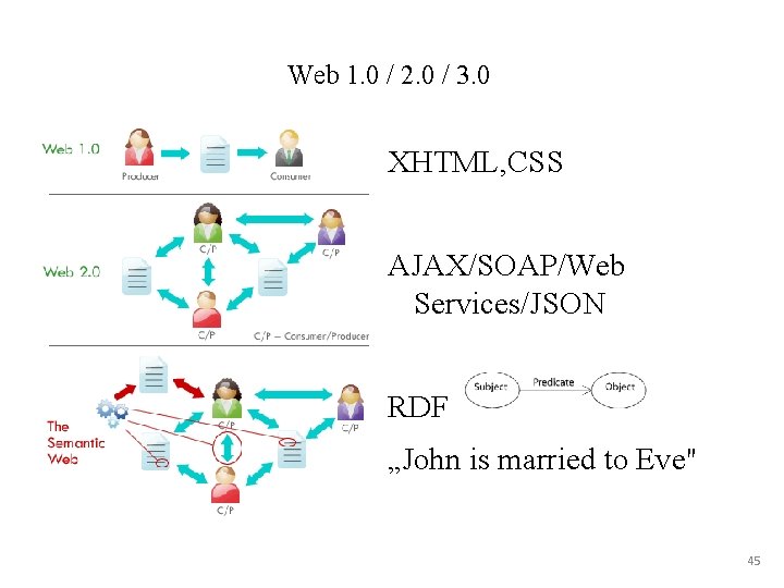 Web 1. 0 / 2. 0 / 3. 0 XHTML, CSS AJAX/SOAP/Web Services/JSON RDF