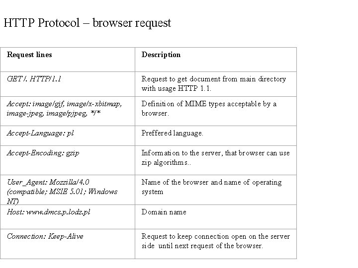 HTTP Protocol – browser request Request lines Description GET /. HTTP/1. 1 Request to