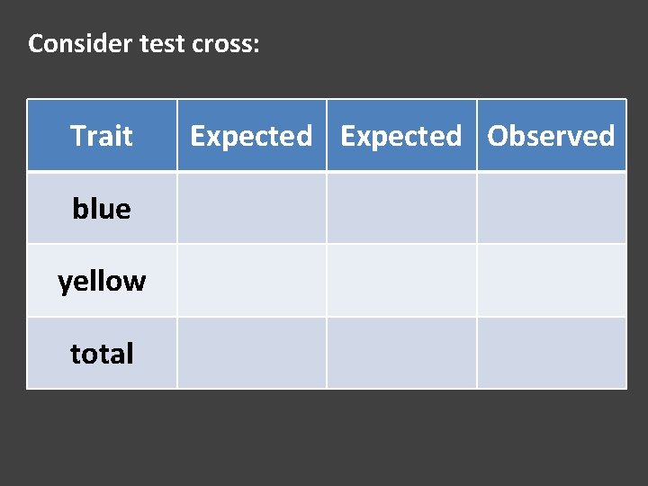 Consider test cross: Trait blue yellow total Expected Observed 