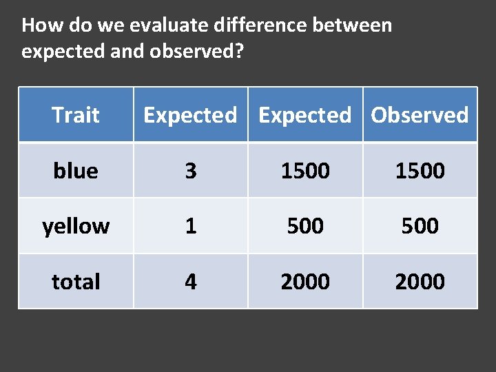 How do we evaluate difference between expected and observed? Trait Expected Observed blue 3 How do we evaluate difference between expected and observed? Trait Expected Observed blue 3
