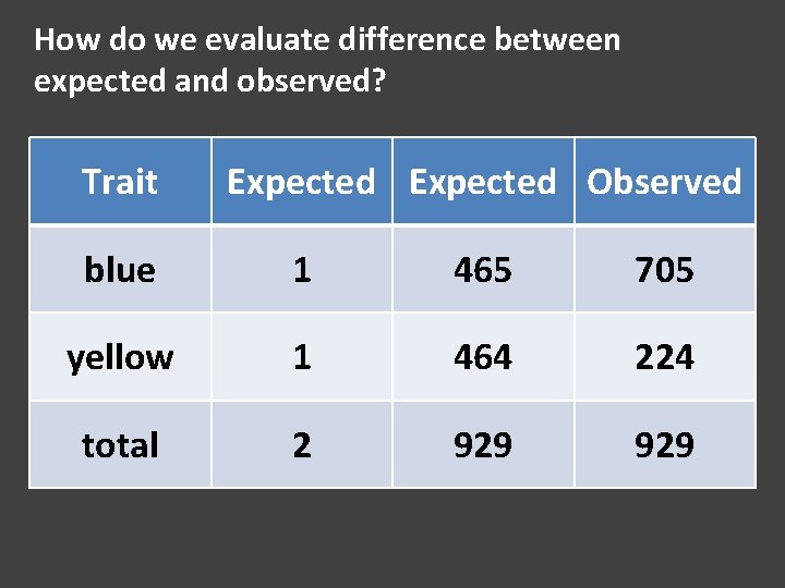 How do we evaluate difference between expected and observed? Trait Expected Observed blue 1