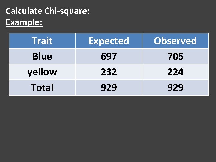 Calculate Chi-square: Example: Trait Blue yellow Total Expected 697 232 929 Observed 705 224 Calculate Chi-square: Example: Trait Blue yellow Total Expected 697 232 929 Observed 705 224