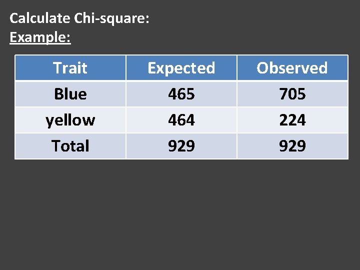 Calculate Chi-square: Example: Trait Blue yellow Total Expected 465 464 929 Observed 705 224