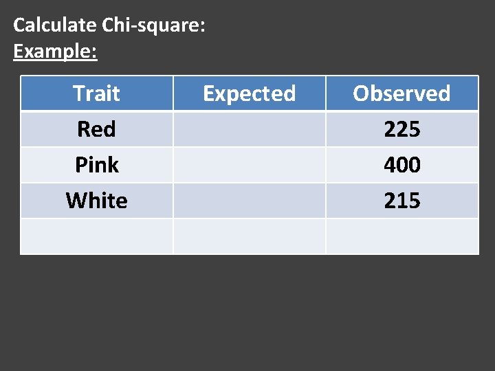 Calculate Chi-square: Example: Trait Red Pink White Expected Observed 225 400 215 