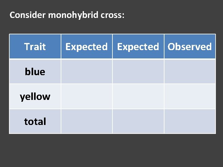 Consider monohybrid cross: Trait blue yellow total Expected Observed 