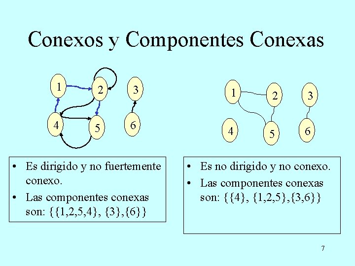 Conexos y Componentes Conexas 1 2 3 4 5 6 • Es dirigido y