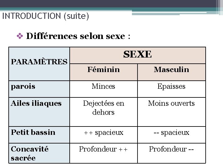 INTRODUCTION (suite) v Différences selon sexe : PARAMÈTRES SEXE Féminin Masculin Minces Epaisses Ailes