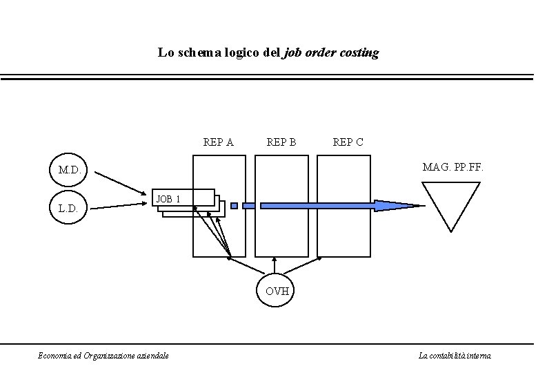 Lo schema logico del job order costing REP A REP B MAG. PP. FF.