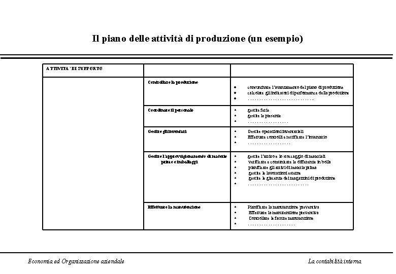 Il piano delle attività di produzione (un esempio) ATTIVITA’ DI SUPPORTO Controllare la produzione