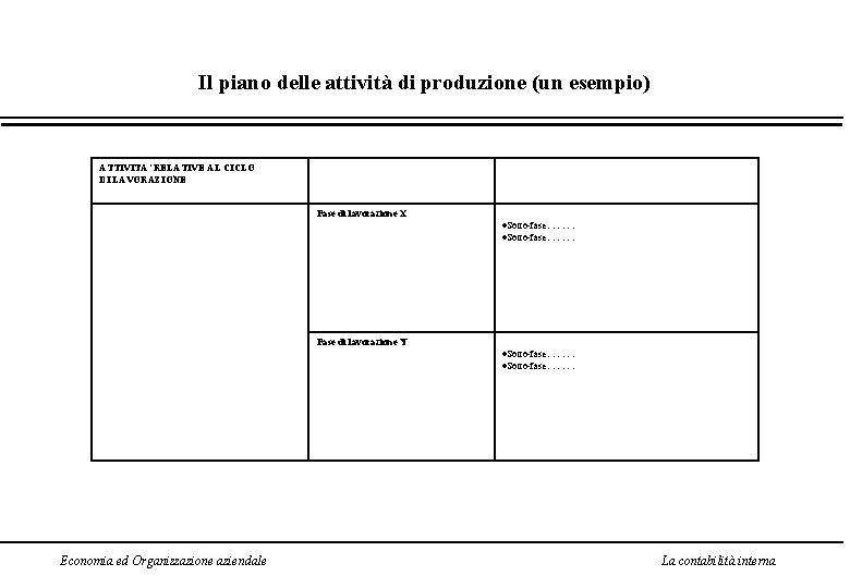 Il piano delle attività di produzione (un esempio) ATTIVITA’ RELATIVE AL CICLO DI LAVORAZIONE