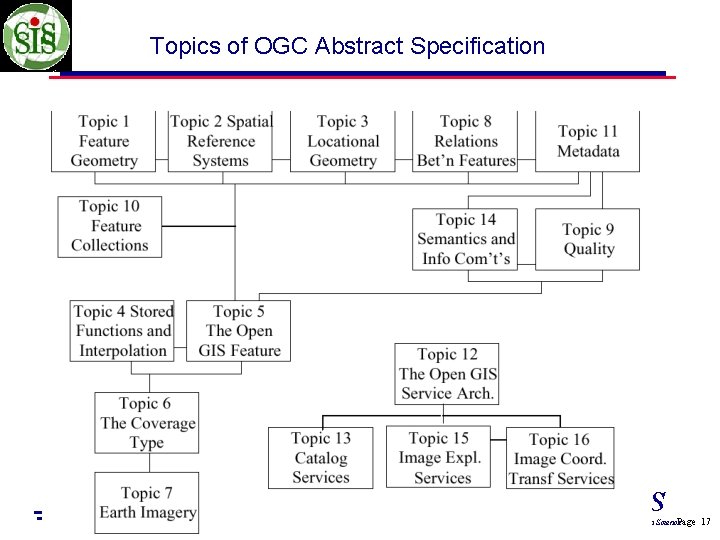 Topics of OGC Abstract Specification CSISS Page Center for Spatial Information Science and Systems