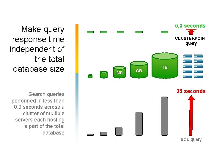 Make query response time independent of the total database size Search queries performed in