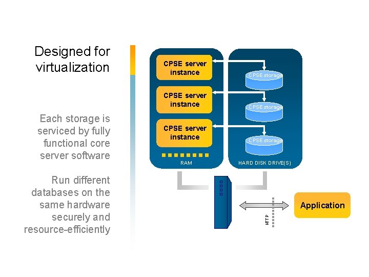 Each storage is serviced by fully functional core server software Run different databases on