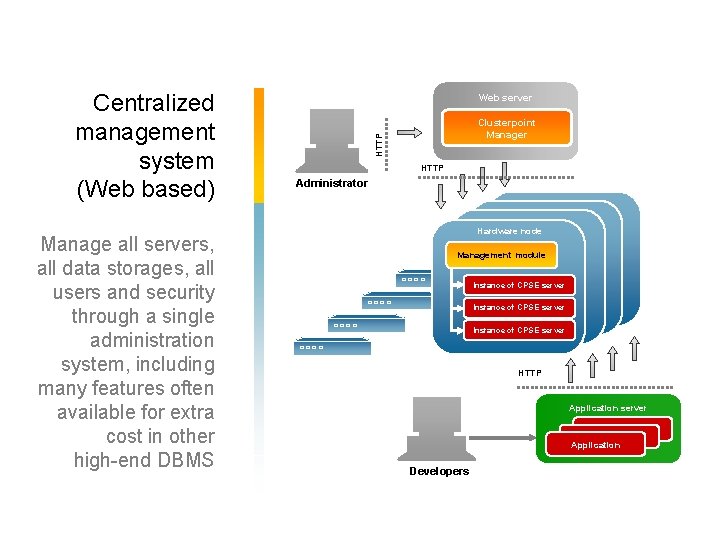 Manage all servers, all data storages, all users and security through a single administration