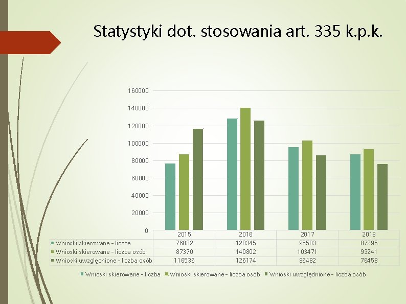 Statystyki dot. stosowania art. 335 k. p. k. 160000 140000 120000 100000 80000 60000