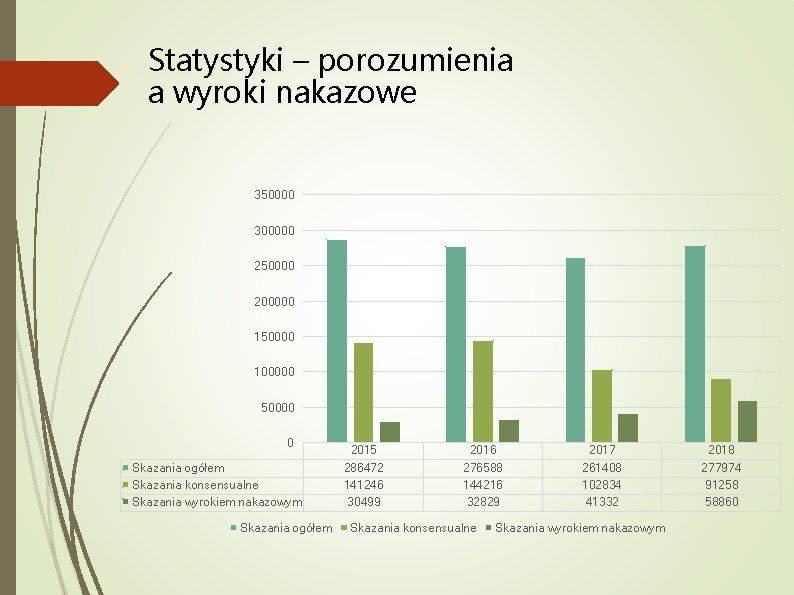 Statystyki – porozumienia a wyroki nakazowe 350000 300000 250000 200000 150000 100000 50000 0