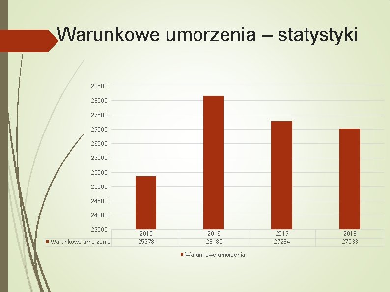 Warunkowe umorzenia – statystyki 28500 28000 27500 27000 26500 26000 25500 25000 24500 24000