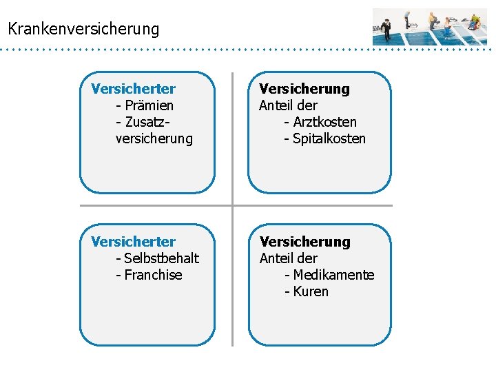 Krankenversicherung Versicherter - Prämien - Zusatzversicherung Versicherung Anteil der - Arztkosten - Spitalkosten Versicherter