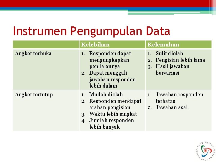 Instrumen Pengumpulan Data Kelebihan Kelemahan Angket terbuka 1. Responden dapat mengungkapkan penilaiannya 2. Dapat