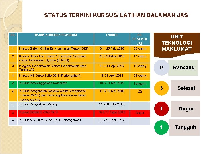 STATUS TERKINI KURSUS/ LATIHAN DALAMAN JAS BIL TAJUK KURSUS/ PROGRAM TARIKH BIL PESERTA JAS