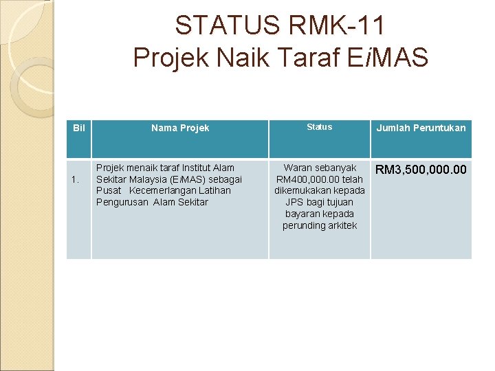 STATUS RMK-11 Projek Naik Taraf Ei. MAS Bil 1. Nama Projek menaik taraf Institut