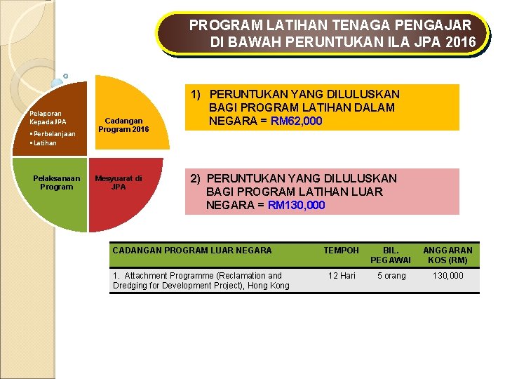 PROGRAM LATIHAN TENAGA PENGAJAR DI BAWAH PERUNTUKAN ILA JPA 2016 Pelaporan Kepada JPA •