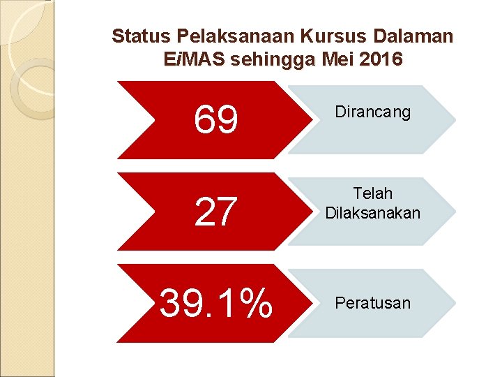 Status Pelaksanaan Kursus Dalaman Ei. MAS sehingga Mei 2016 69 Dirancang 27 Telah Dilaksanakan