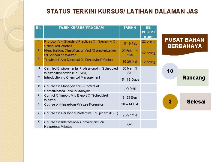 STATUS TERKINI KURSUS/ LATIHAN DALAMAN JAS BIL TAJUK KURSUS/ PROGRAM 1 Protocol And Standard