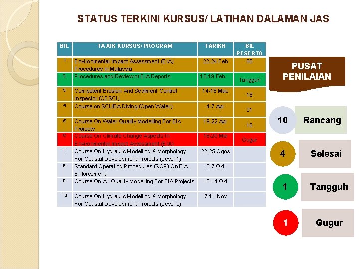 STATUS TERKINI KURSUS/ LATIHAN DALAMAN JAS BIL 1 2 3 4 5 6 7