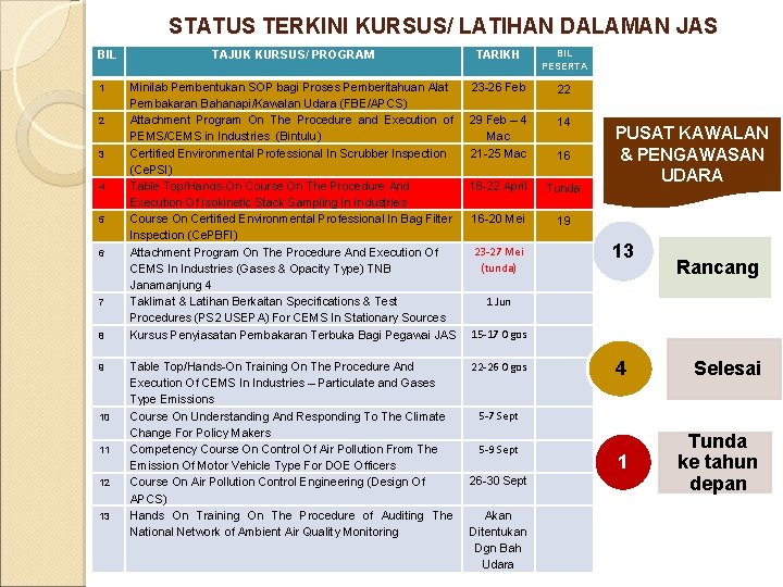 STATUS TERKINI KURSUS/ LATIHAN DALAMAN JAS BIL 1 2 3 4 5 6 7