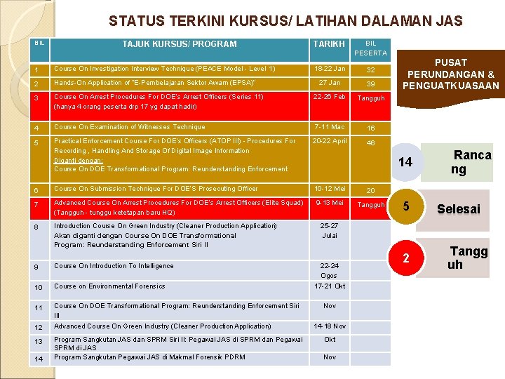 STATUS TERKINI KURSUS/ LATIHAN DALAMAN JAS BIL TAJUK KURSUS/ PROGRAM TARIKH BIL PESERTA 18