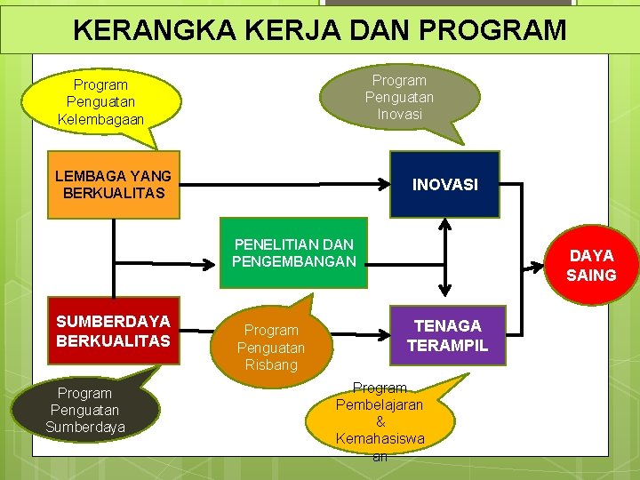 KERANGKA KERJA DAN PROGRAM Program Penguatan Inovasi Program Penguatan Kelembagaan LEMBAGA YANG BERKUALITAS INOVASI