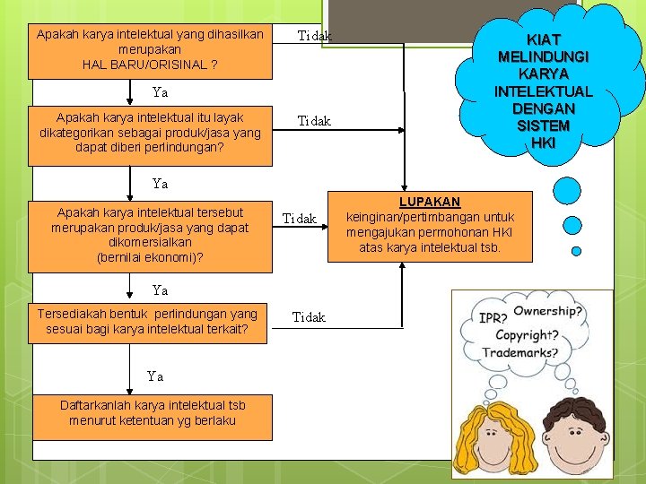 Apakah karya intelektual yang dihasilkan merupakan HAL BARU/ORISINAL ? Tidak Ya Apakah karya intelektual