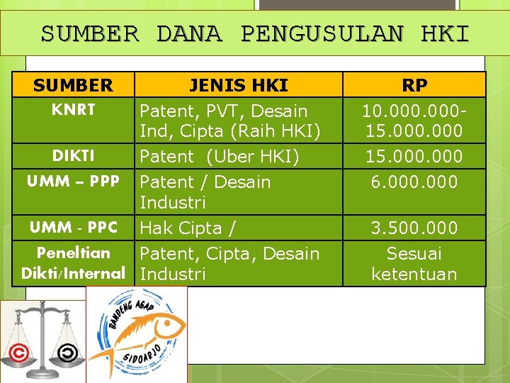 SUMBER DANA PENGUSULAN HKI SUMBER KNRT DIKTI UMM – PPP JENIS HKI Patent, PVT,