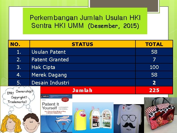 Perkembangan Jumlah Usulan HKI Sentra HKI UMM (Desember, 2015) NO. STATUS TOTAL 1. Usulan