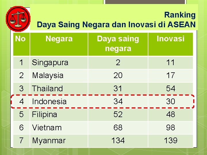 Ranking Daya Saing Negara dan Inovasi di ASEAN No Negara Daya saing negara Inovasi