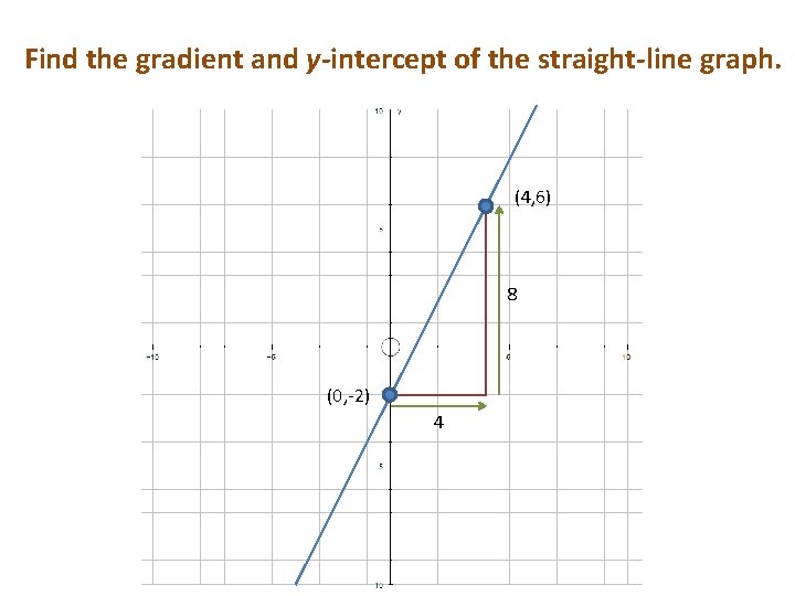 Find the gradient and y-intercept of the straight-line graph. (4, 6) 8 (0, -2)