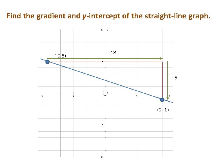 Find the gradient and y-intercept of the straight-line graph. (-9, 5) 18 -6 (9,