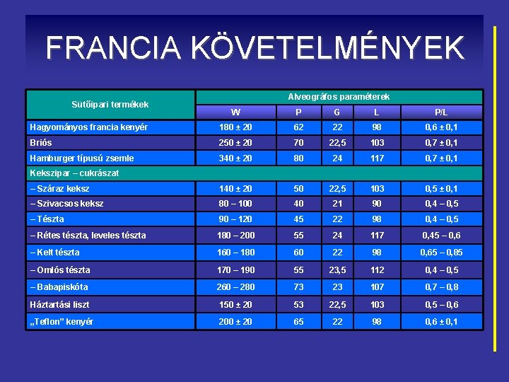 FRANCIA KÖVETELMÉNYEK Sütőipari termékek Alveográfos paraméterek W P G L P/L Hagyományos francia kenyér