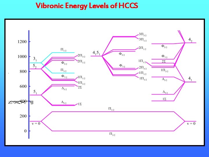 Vibronic Energy Levels of HCCS 